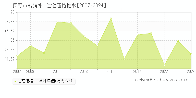 長野市箱清水の住宅価格推移グラフ 