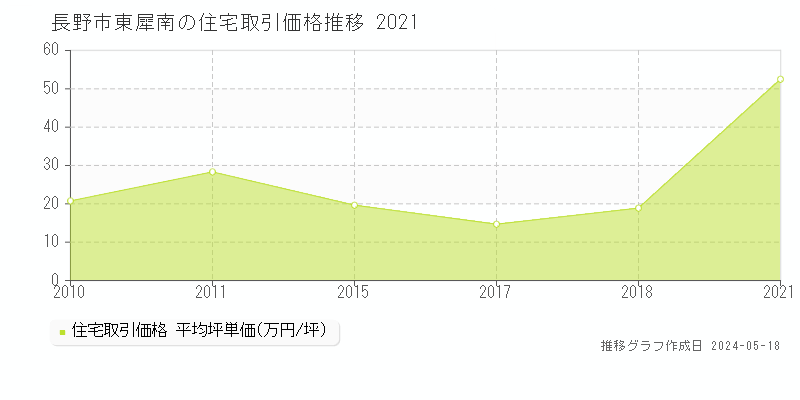 長野市東犀南の住宅価格推移グラフ 