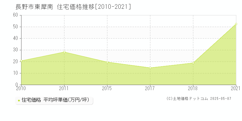 東犀南(長野市)の住宅価格推移グラフ(坪単価)[2010-2021年]
