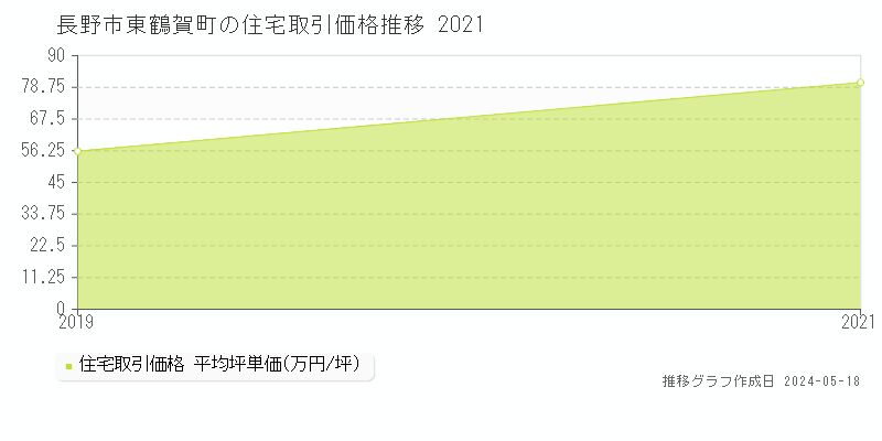 長野市東鶴賀町の住宅価格推移グラフ 