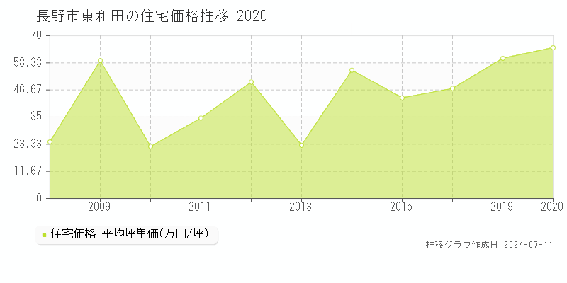 長野市東和田の住宅価格推移グラフ 