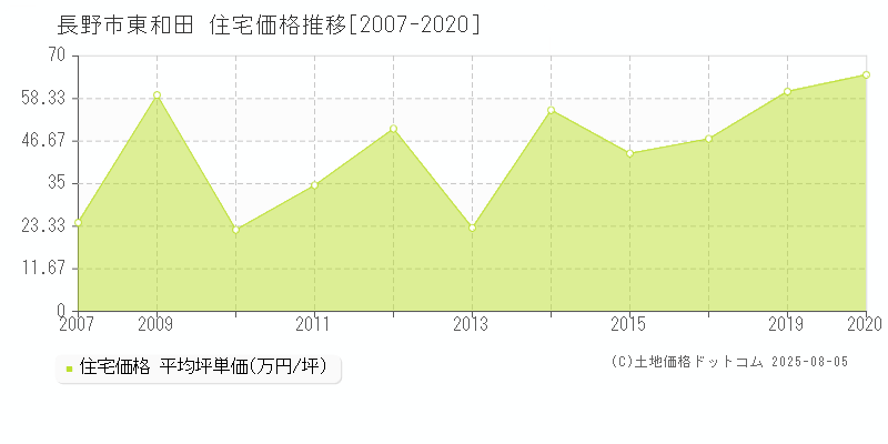 長野市東和田の住宅価格推移グラフ 