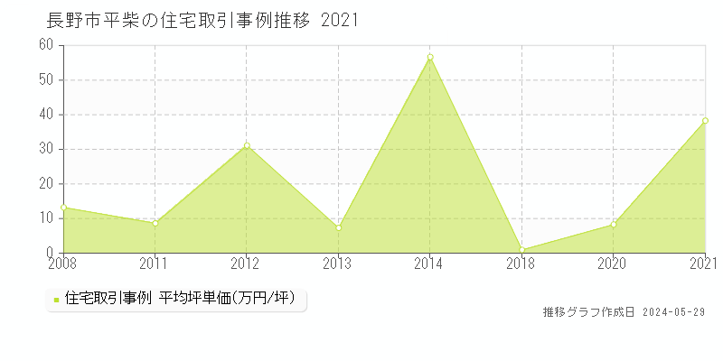 長野市平柴の住宅価格推移グラフ 