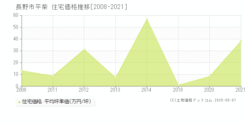 平柴(長野市)の住宅価格推移グラフ(坪単価)[2008-2021年]