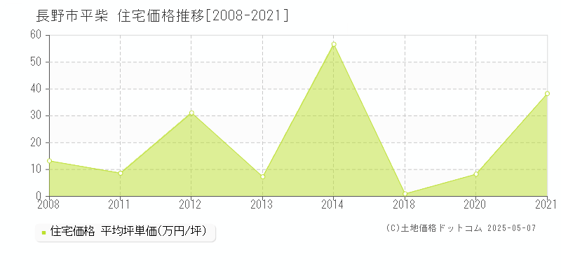 長野市平柴の住宅価格推移グラフ 