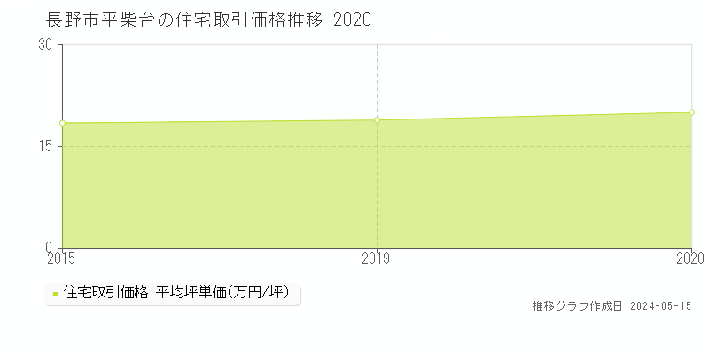 長野市平柴台の住宅価格推移グラフ 