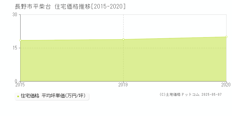 平柴台(長野市)の住宅価格推移グラフ(坪単価)[2015-2020年]