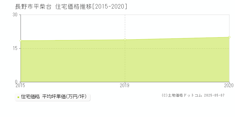 長野市平柴台の住宅価格推移グラフ 