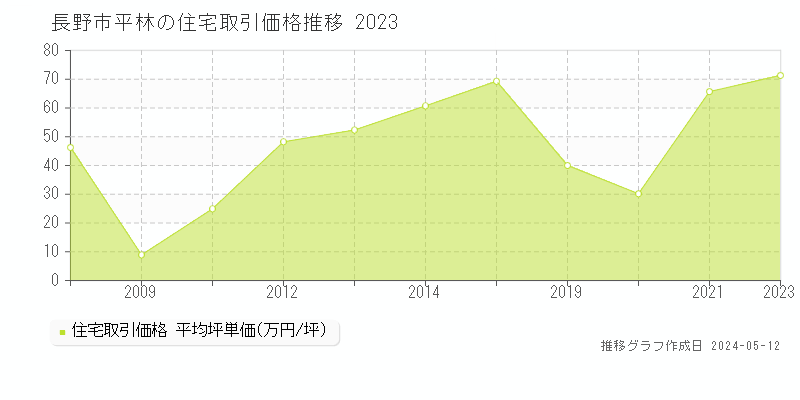 長野市平林の住宅価格推移グラフ 