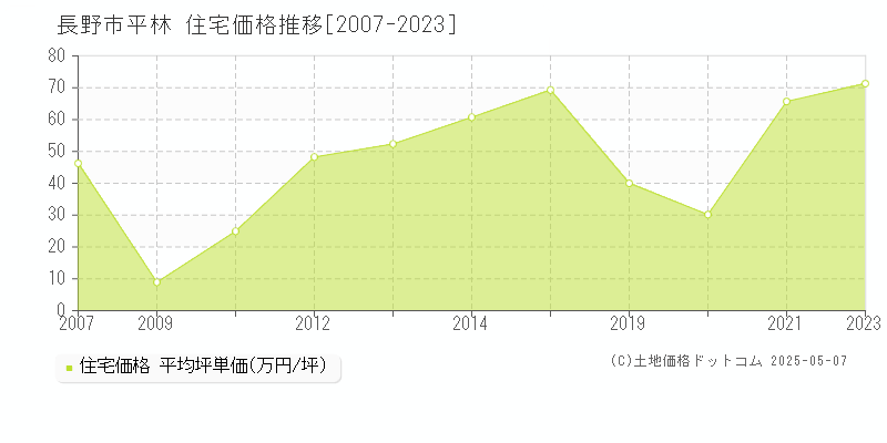 平林(長野市)の住宅価格推移グラフ(坪単価)[2007-2023年]