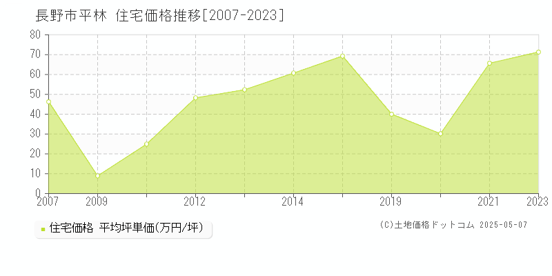 長野市平林の住宅価格推移グラフ 