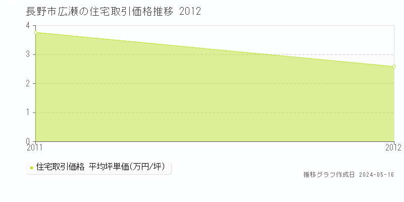 長野市広瀬の住宅価格推移グラフ 