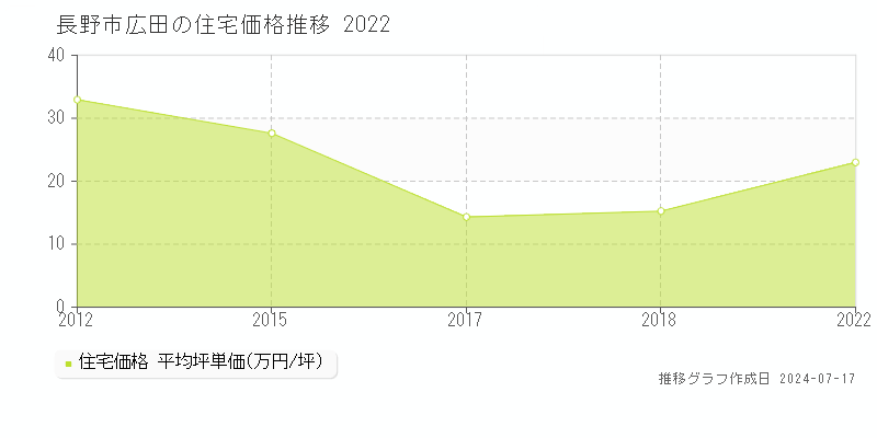 長野市広田の住宅価格推移グラフ 