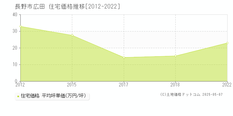 広田(長野市)の住宅価格推移グラフ(坪単価)[2012-2022年]