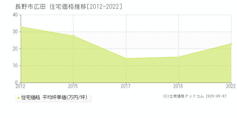 長野市広田の住宅価格推移グラフ 