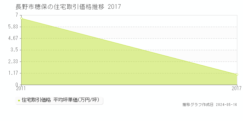 長野市穂保の住宅価格推移グラフ 