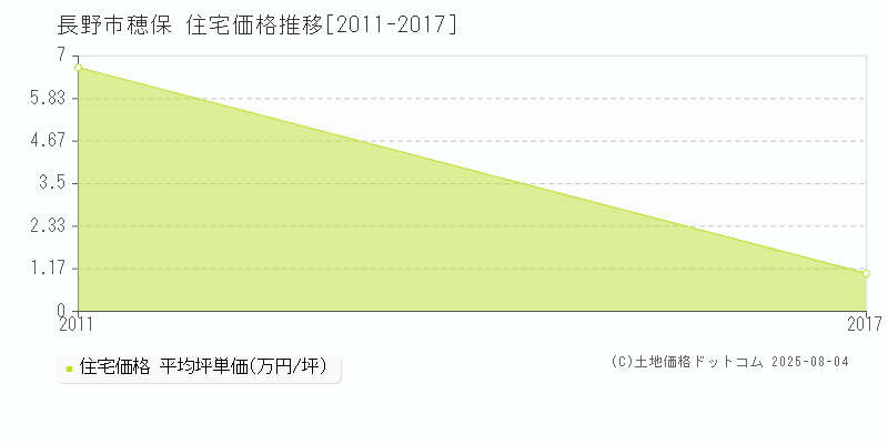 穂保(長野市)の住宅価格推移グラフ(坪単価)[2011-2017年]