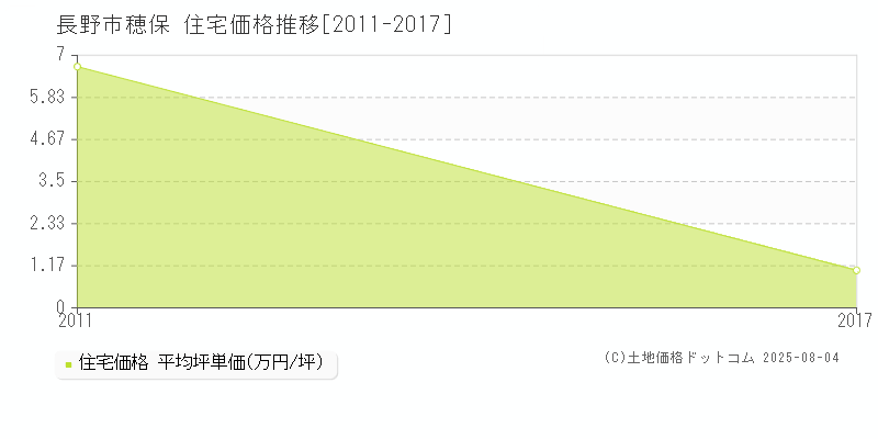 長野市穂保の住宅価格推移グラフ 