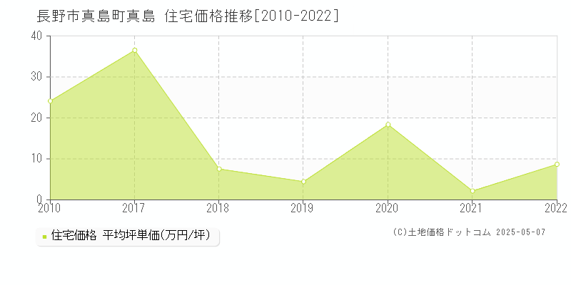 真島町真島(長野市)の住宅価格推移グラフ(坪単価)[2010-2022年]