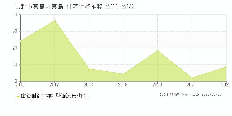 長野市真島町真島の住宅価格推移グラフ 