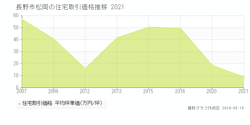 長野市松岡の住宅価格推移グラフ 