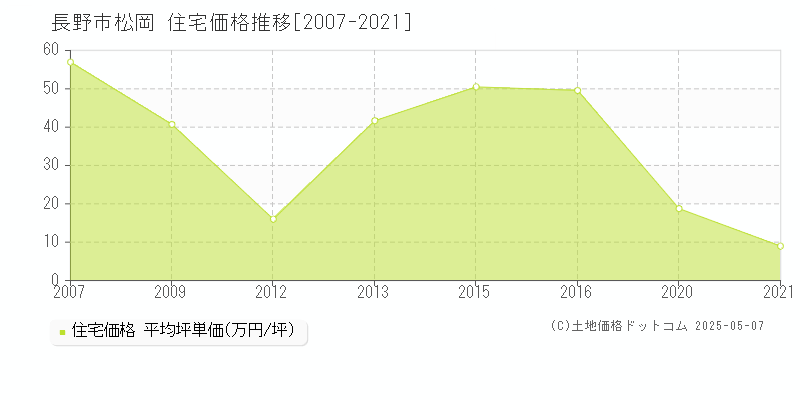 松岡(長野市)の住宅価格推移グラフ(坪単価)[2007-2021年]