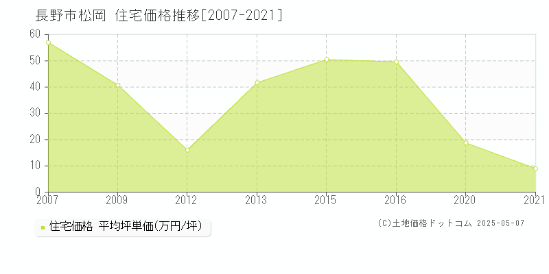 長野市松岡の住宅価格推移グラフ 