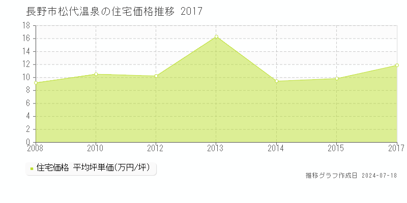 長野市松代温泉の住宅価格推移グラフ 
