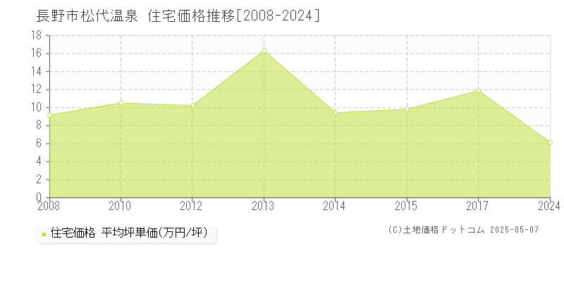 松代温泉(長野市)の住宅価格推移グラフ(坪単価)[2008-2024年]