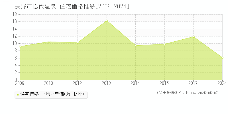 長野市松代温泉の住宅価格推移グラフ 