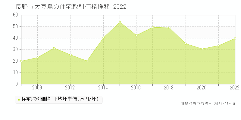 長野市大豆島の住宅価格推移グラフ 
