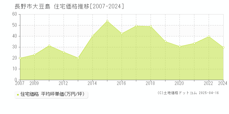 長野市大豆島の住宅価格推移グラフ 