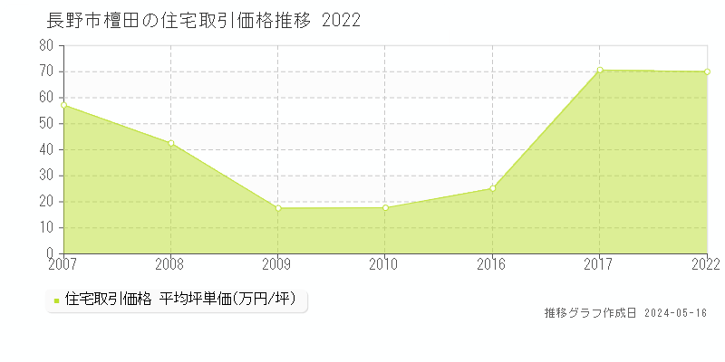 長野市檀田の住宅価格推移グラフ 