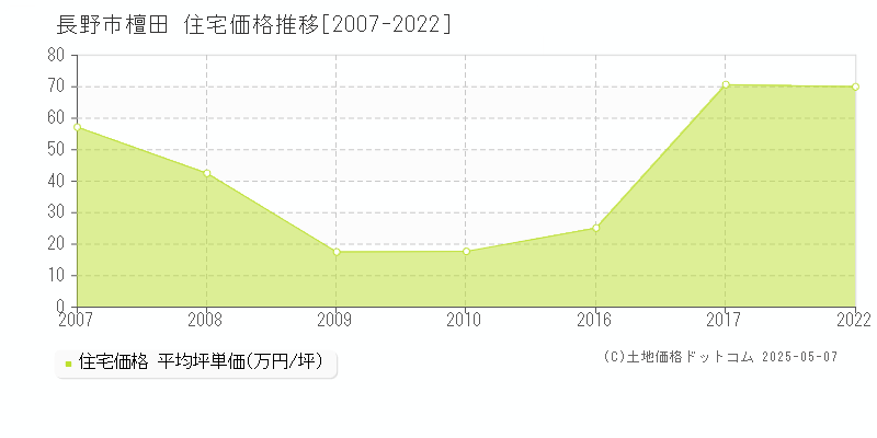 檀田(長野市)の住宅価格推移グラフ(坪単価)[2007-2022年]