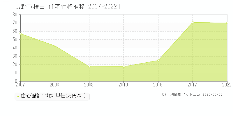 長野市檀田の住宅価格推移グラフ 