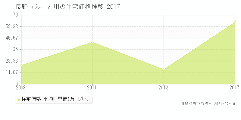 長野市みこと川の住宅価格推移グラフ 