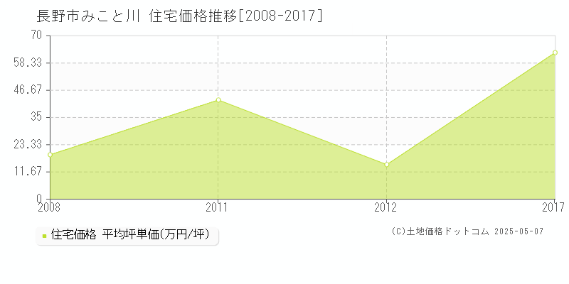みこと川(長野市)の住宅価格推移グラフ(坪単価)[2008-2017年]
