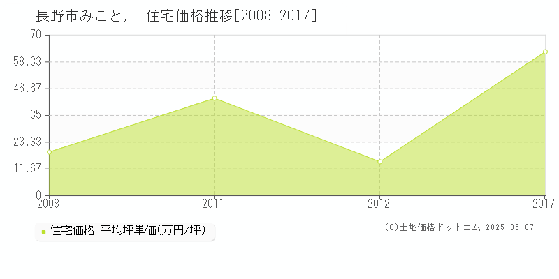 長野市みこと川の住宅価格推移グラフ 