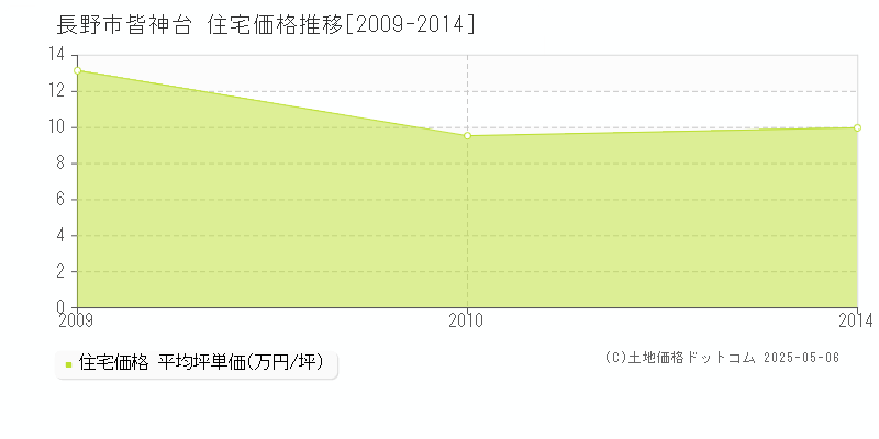 皆神台(長野市)の住宅価格推移グラフ(坪単価)[2009-2014年]