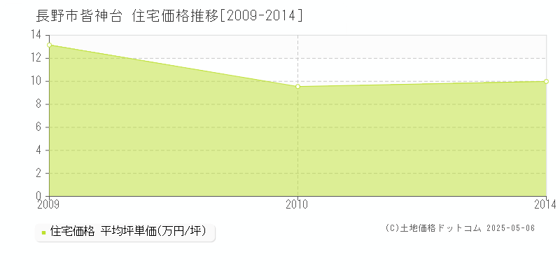 長野市皆神台の住宅価格推移グラフ 