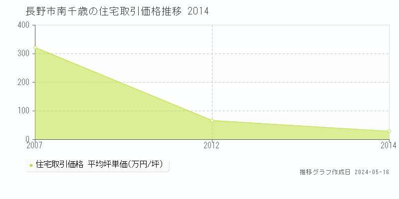 長野市南千歳の住宅価格推移グラフ 