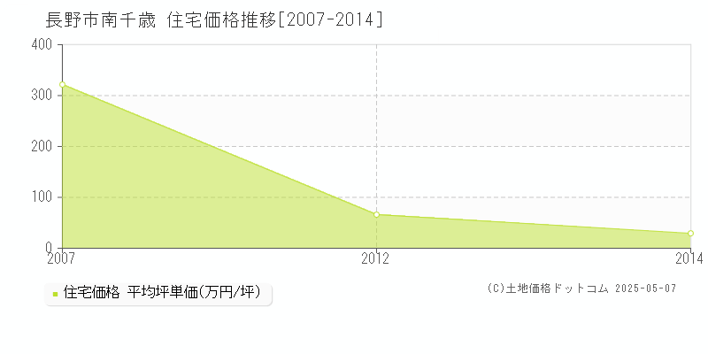 南千歳(長野市)の住宅価格推移グラフ(坪単価)[2007-2014年]