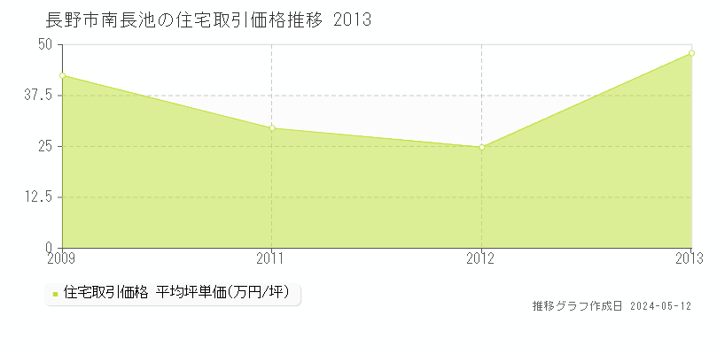 長野市南長池の住宅価格推移グラフ 