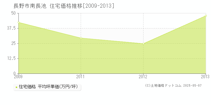 南長池(長野市)の住宅価格推移グラフ(坪単価)[2009-2013年]
