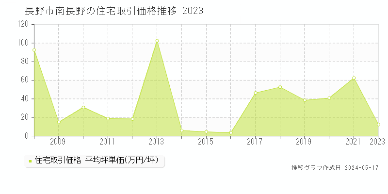 長野市南長野の住宅価格推移グラフ 