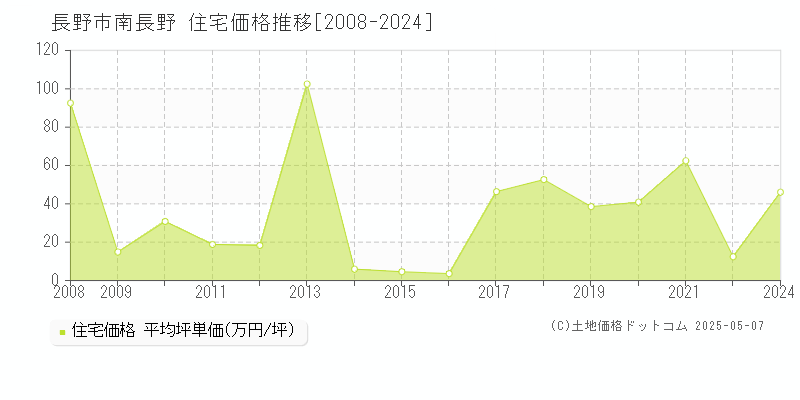 南長野(長野市)の住宅価格推移グラフ(坪単価)[2008-2024年]