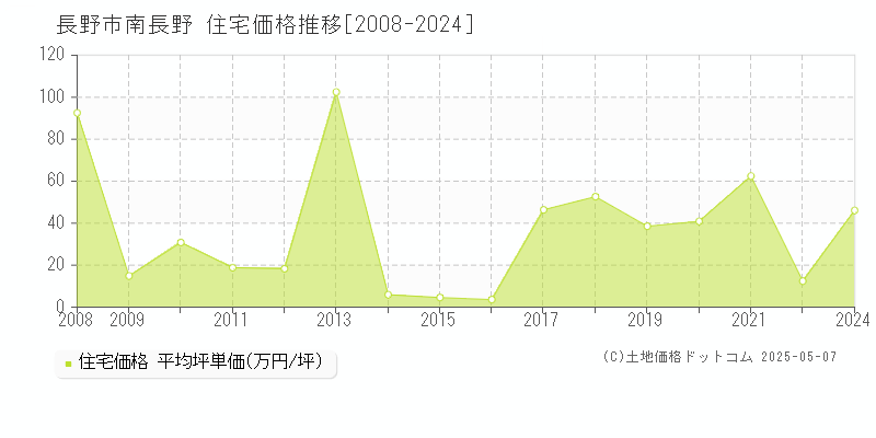 長野市南長野の住宅価格推移グラフ 