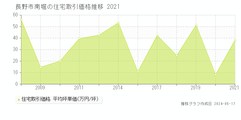 長野市南堀の住宅価格推移グラフ 