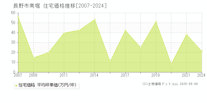 南堀(長野市)の住宅価格推移グラフ(坪単価)[2007-2024年]