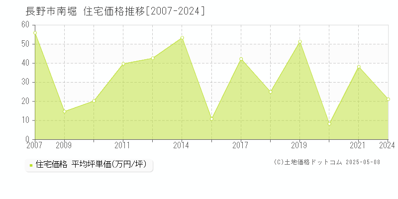 長野市南堀の住宅価格推移グラフ 